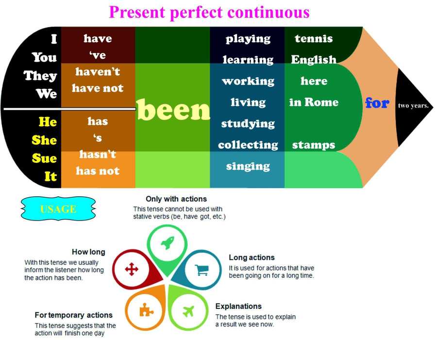 thi-hien-tai-hoan-thanh-tiep-dien-present-perfect-continuous1