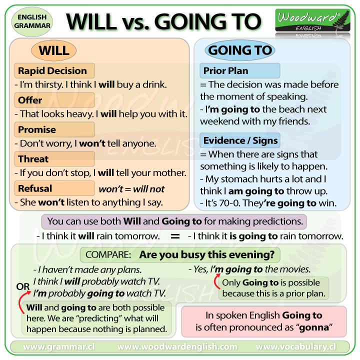will-going-to-difference